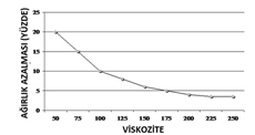 Şekil 5. Plastik Enjeksiyonda Viskozite-Ağırlık Azalması İlişkisi [4].