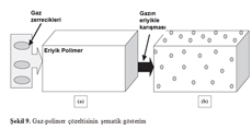 Şekil 9. Gaz-polimer çözeltisinin şematik gösterim