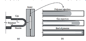 Şekil 2: (a) Gaz enjeksiyon yöntemi (b) GIT yoluyla bir kalıp boşluğu doldurulur Koyu gri: Katılaşmış polimer tabakayı belirtir, Açık gri: Eriyik polimer tabakasını belirtir, Beyaz: Gazı belirtir.