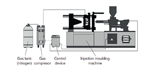 Şekil 6: Gaz enjeksiyon işlemi için makine teçhizatı ile kalıplama arasındaki bağlantı şeması (Postawa, Stachowick ve Jaruga 2010).