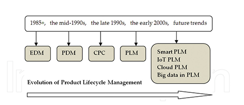 Şekil 1: PLM ile ilgili kavramların evrimi