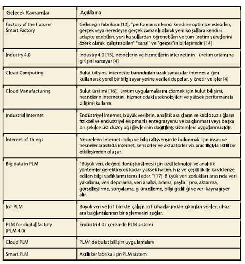 Tablo 2: Gelecekteki PLM ile bağlantılı terimler