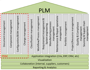 Şekil 5: PDM sistemlerinde bir ürünle bağlantılı olabilecek bilgiler